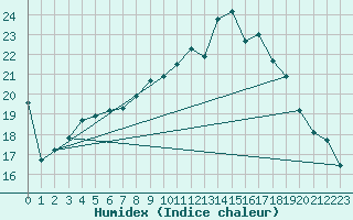 Courbe de l'humidex pour Herstmonceux (UK)