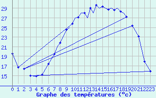 Courbe de tempratures pour Farnborough