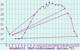 Courbe du refroidissement olien pour Farnborough