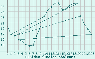 Courbe de l'humidex pour Saint-Martial-de-Vitaterne (17)