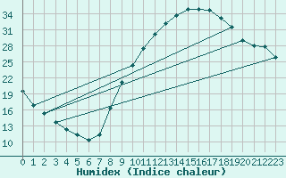 Courbe de l'humidex pour Rosans (05)