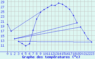 Courbe de tempratures pour Cazalla de la Sierra