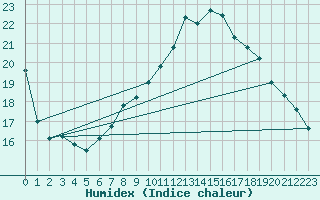 Courbe de l'humidex pour Manston (UK)