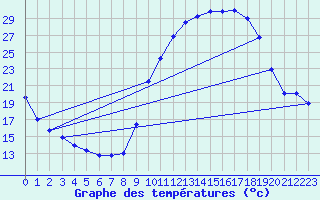 Courbe de tempratures pour Saint-Girons (09)