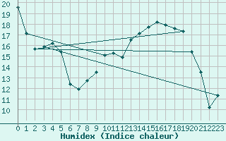 Courbe de l'humidex pour Charleville-Mzires (08)