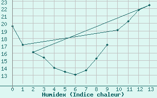 Courbe de l'humidex pour Entrecasteaux (83)