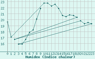 Courbe de l'humidex pour Byglandsfjord-Solbakken