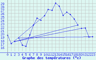 Courbe de tempratures pour Aigle (Sw)