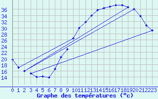 Courbe de tempratures pour Beauvais (60)