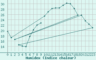 Courbe de l'humidex pour Cressier