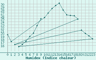 Courbe de l'humidex pour Payerne (Sw)