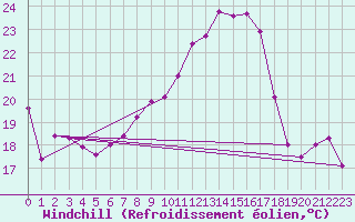 Courbe du refroidissement olien pour Lindenberg