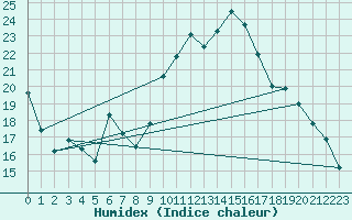 Courbe de l'humidex pour Calvi (2B)