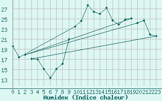 Courbe de l'humidex pour Lannion (22)