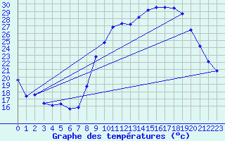 Courbe de tempratures pour Albert-Bray (80)