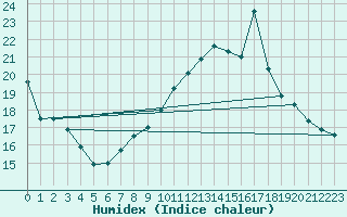 Courbe de l'humidex pour Brigueuil (16)