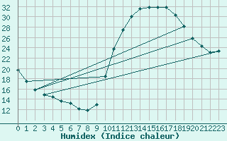 Courbe de l'humidex pour Bagnres-de-Luchon (31)