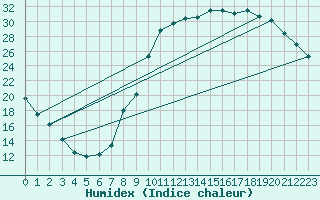 Courbe de l'humidex pour Nancy - Essey (54)