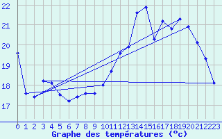 Courbe de tempratures pour Verneuil (78)