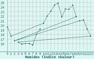 Courbe de l'humidex pour Brigueuil (16)