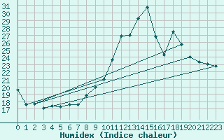 Courbe de l'humidex pour Aniane (34)