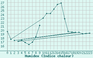 Courbe de l'humidex pour Biache-Saint-Vaast (62)