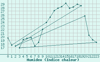 Courbe de l'humidex pour Chteauroux (36)
