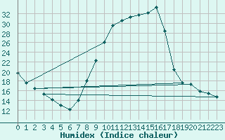 Courbe de l'humidex pour Remich (Lu)