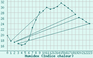 Courbe de l'humidex pour Luedenscheid