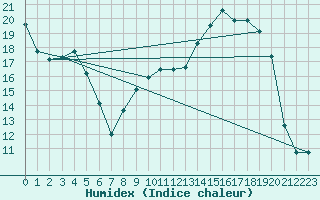 Courbe de l'humidex pour Reims-Prunay (51)