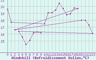 Courbe du refroidissement olien pour Hyres (83)