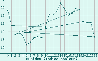 Courbe de l'humidex pour Hyres (83)