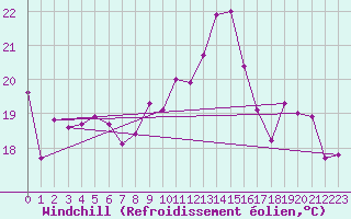 Courbe du refroidissement olien pour Sainte-Marie-du-Mont (50)