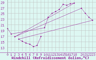 Courbe du refroidissement olien pour Guret (23)