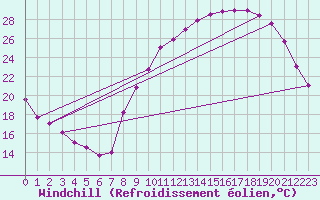 Courbe du refroidissement olien pour Lignerolles (03)
