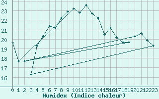 Courbe de l'humidex pour Lecce