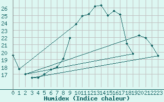 Courbe de l'humidex pour Trieste