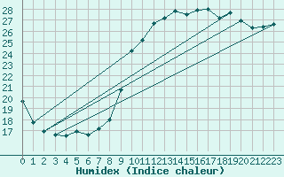 Courbe de l'humidex pour Nostang (56)