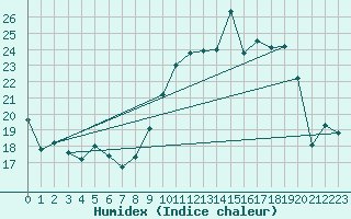 Courbe de l'humidex pour Donnemarie-Dontilly (77)