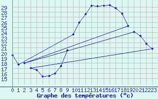 Courbe de tempratures pour Millau - Soulobres (12)