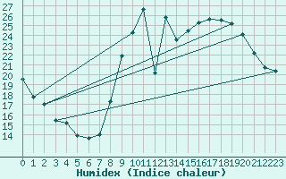Courbe de l'humidex pour Elsenborn (Be)