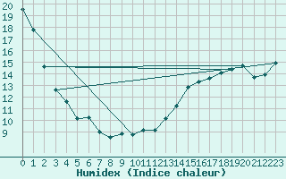 Courbe de l'humidex pour Cardston