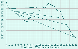 Courbe de l'humidex pour Monistrol-sur-Loire (43)