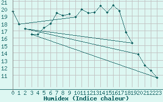 Courbe de l'humidex pour Rimnicu Vilcea