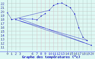 Courbe de tempratures pour Dudince