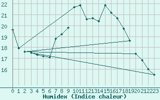 Courbe de l'humidex pour Cap Mele (It)