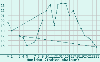 Courbe de l'humidex pour Engins (38)