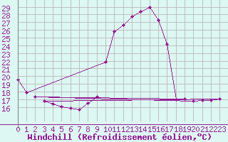 Courbe du refroidissement olien pour La Javie (04)