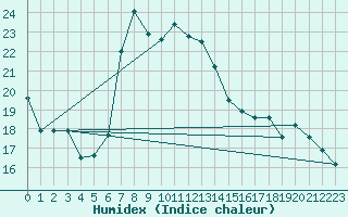 Courbe de l'humidex pour Capo Bellavista