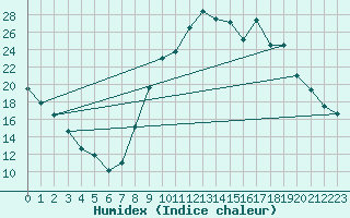 Courbe de l'humidex pour Nonaville (16)